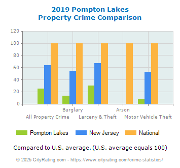 Pompton Lakes Property Crime vs. State and National Comparison