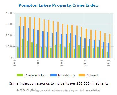 Pompton Lakes Property Crime vs. State and National Per Capita