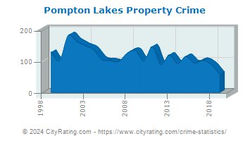 Pompton Lakes Property Crime