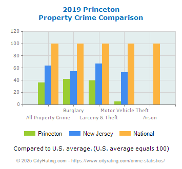 Princeton Property Crime vs. State and National Comparison