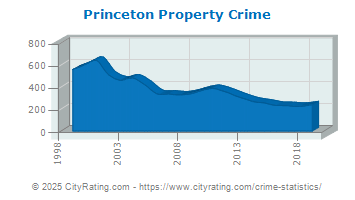 Princeton Property Crime