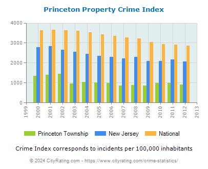 Princeton Township Property Crime vs. State and National Per Capita