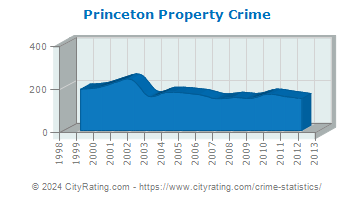Princeton Township Property Crime