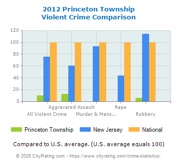 Princeton Township Violent Crime vs. State and National Comparison