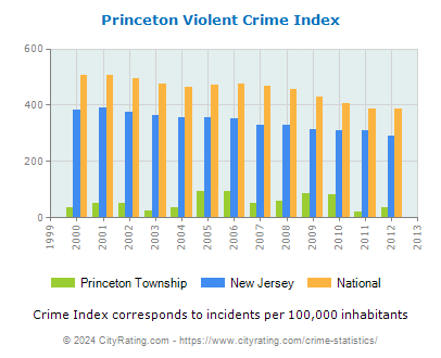 Princeton Township Violent Crime vs. State and National Per Capita