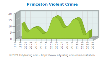 Princeton Township Violent Crime