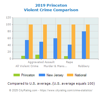 Princeton Violent Crime vs. State and National Comparison