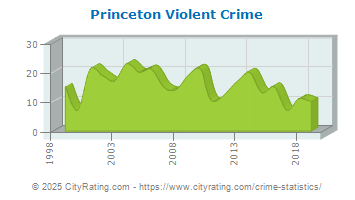 Princeton Violent Crime