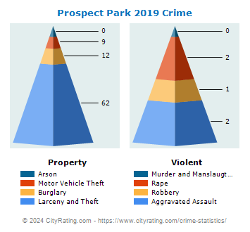 Prospect Park Crime 2019