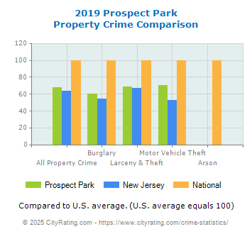 Prospect Park Property Crime vs. State and National Comparison