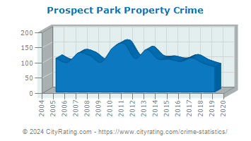 Prospect Park Property Crime