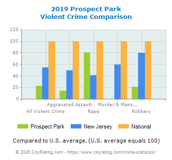 Prospect Park Violent Crime vs. State and National Comparison