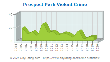 Prospect Park Violent Crime