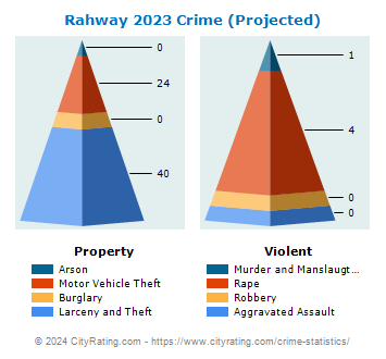 Rahway Crime 2023