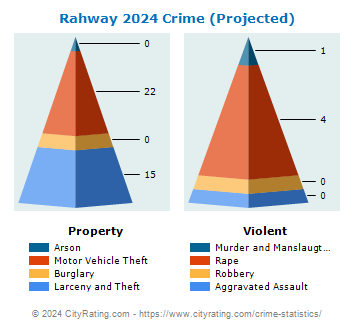 Rahway Crime 2024