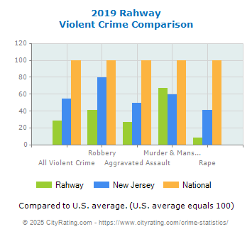 Rahway Violent Crime vs. State and National Comparison