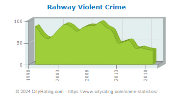 Rahway Violent Crime