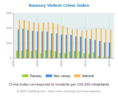 Ramsey Violent Crime vs. State and National Per Capita