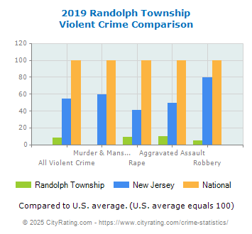 Randolph Township Violent Crime vs. State and National Comparison