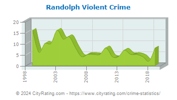 Randolph Township Violent Crime