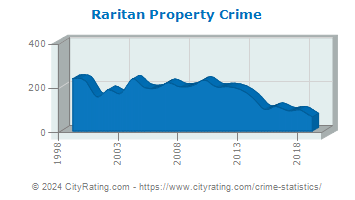 Raritan Township Property Crime