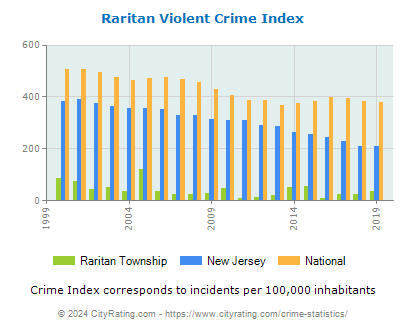 Raritan Township Violent Crime vs. State and National Per Capita
