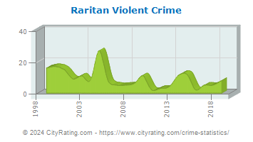 Raritan Township Violent Crime