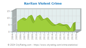 Raritan Violent Crime