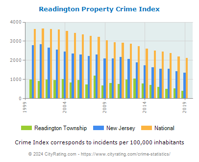 Readington Township Property Crime vs. State and National Per Capita