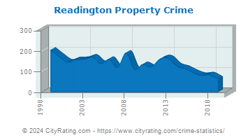 Readington Township Property Crime