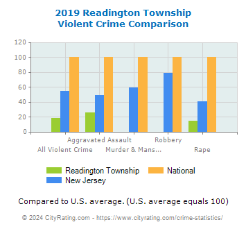 Readington Township Violent Crime vs. State and National Comparison