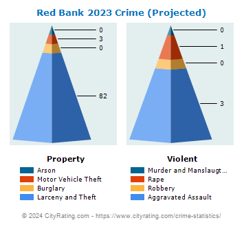 Red Bank Crime 2023