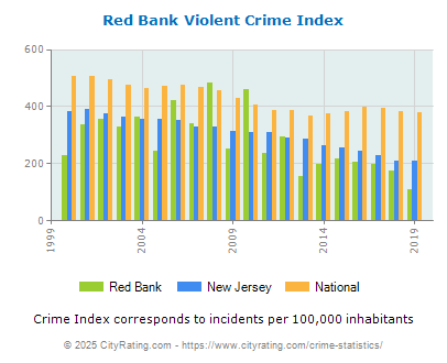 Red Bank Violent Crime vs. State and National Per Capita