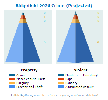 Ridgefield Crime 2026