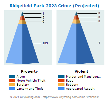 Ridgefield Park Crime 2023