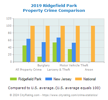 Ridgefield Park Property Crime vs. State and National Comparison