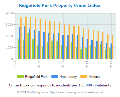 Ridgefield Park Property Crime vs. State and National Per Capita