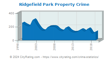 Ridgefield Park Property Crime
