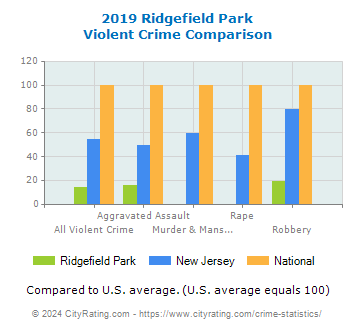 Ridgefield Park Violent Crime vs. State and National Comparison
