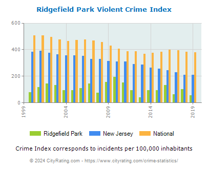 Ridgefield Park Violent Crime vs. State and National Per Capita