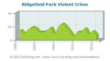 Ridgefield Park Violent Crime