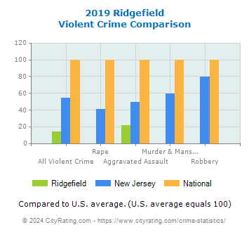 Ridgefield Violent Crime vs. State and National Comparison