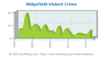 Ridgefield Violent Crime