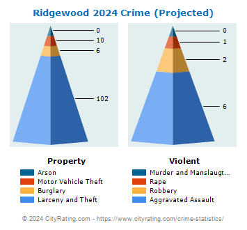 Ridgewood Crime 2024
