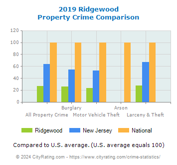 Ridgewood Property Crime vs. State and National Comparison