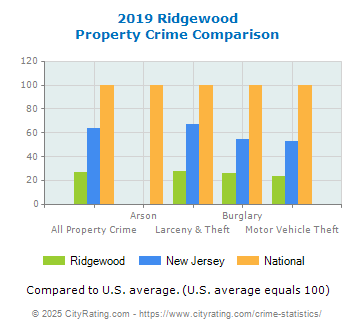 Ridgewood Property Crime vs. State and National Comparison