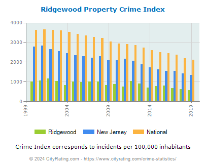 Ridgewood Property Crime vs. State and National Per Capita