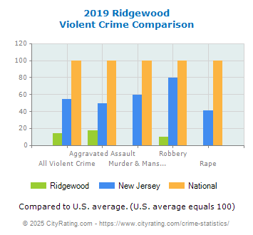 Ridgewood Violent Crime vs. State and National Comparison