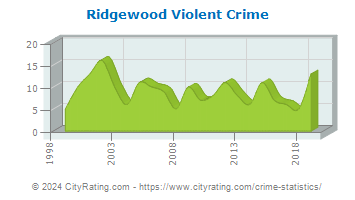 Ridgewood Violent Crime