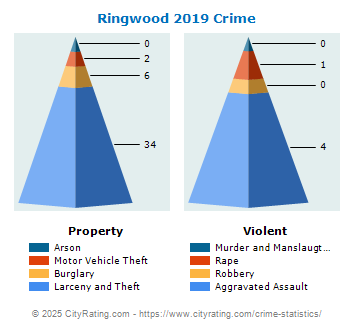 Ringwood Crime 2019